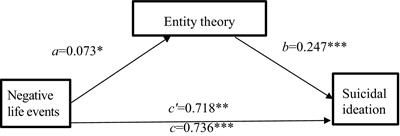 The influence of negative life events on college students’ suicidal ideation: the mediating role of entity theory and the moderating role of meaning in life